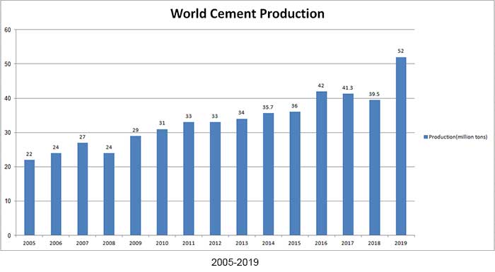 2005 2019 world cement