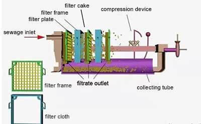 Filter Press [Definition, Components, Types & Comparison]
